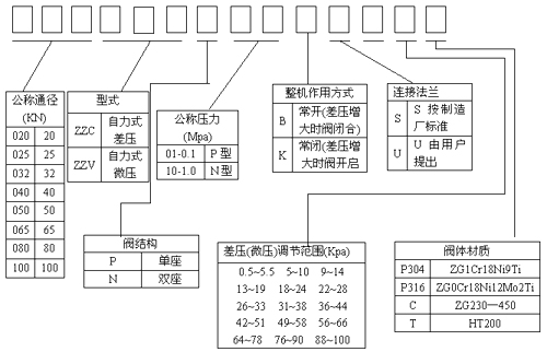 性能图