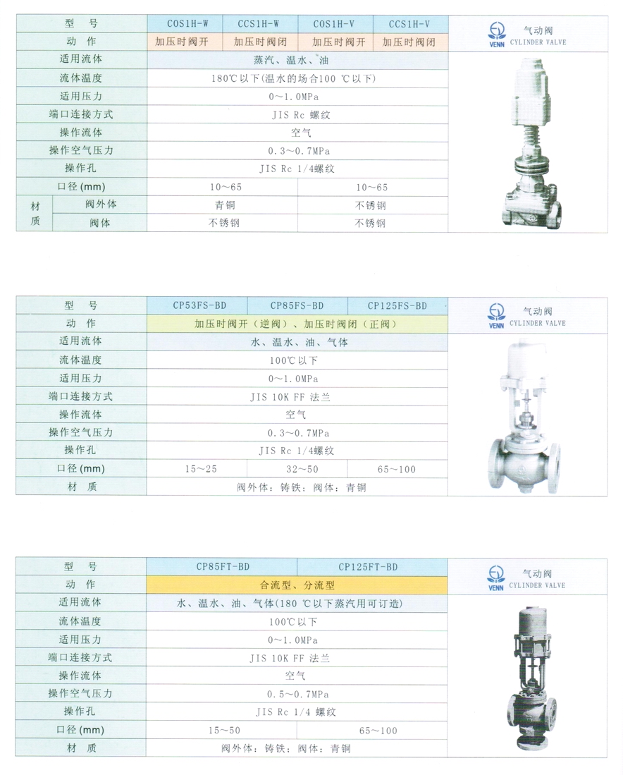 CP53FS、CP125FS型水、油、气体气动阀门